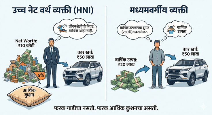 HNI vs Middle Class Mindset